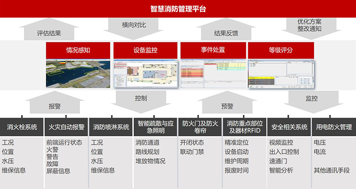 智慧消防解决方案